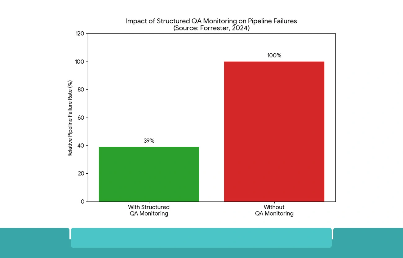 Measuring Extraction Performance and Data Quality at Scale