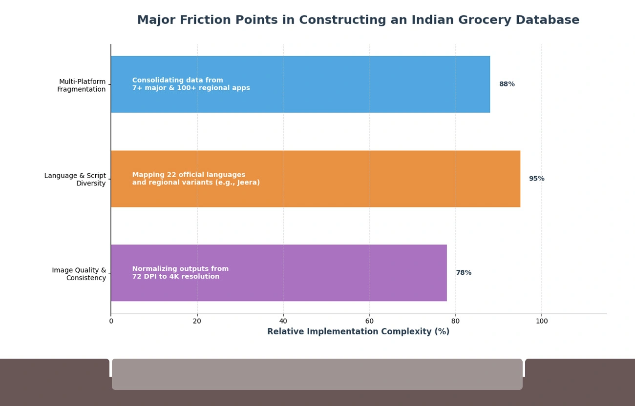 Core Challenges in Building an Indian Grocery Product Database