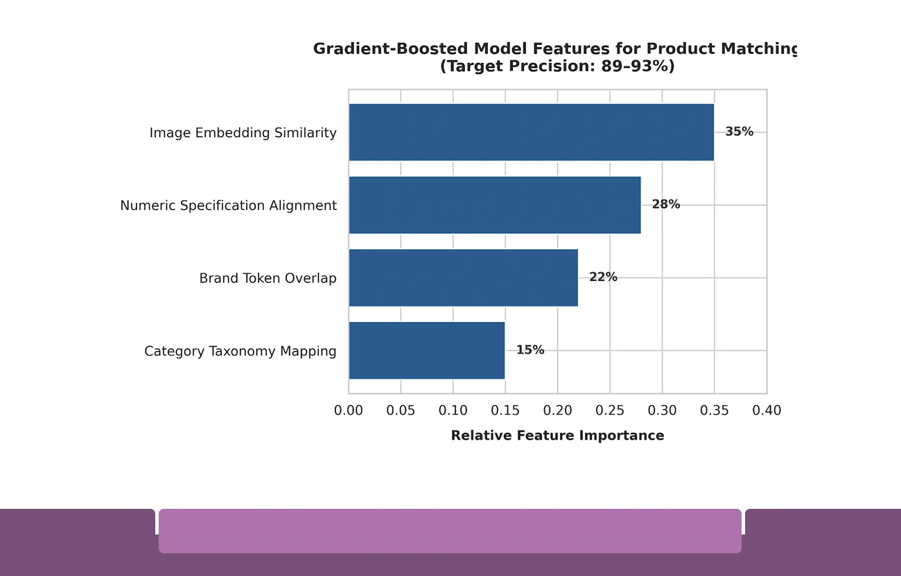 Core Algorithmic Approaches for Product Matching