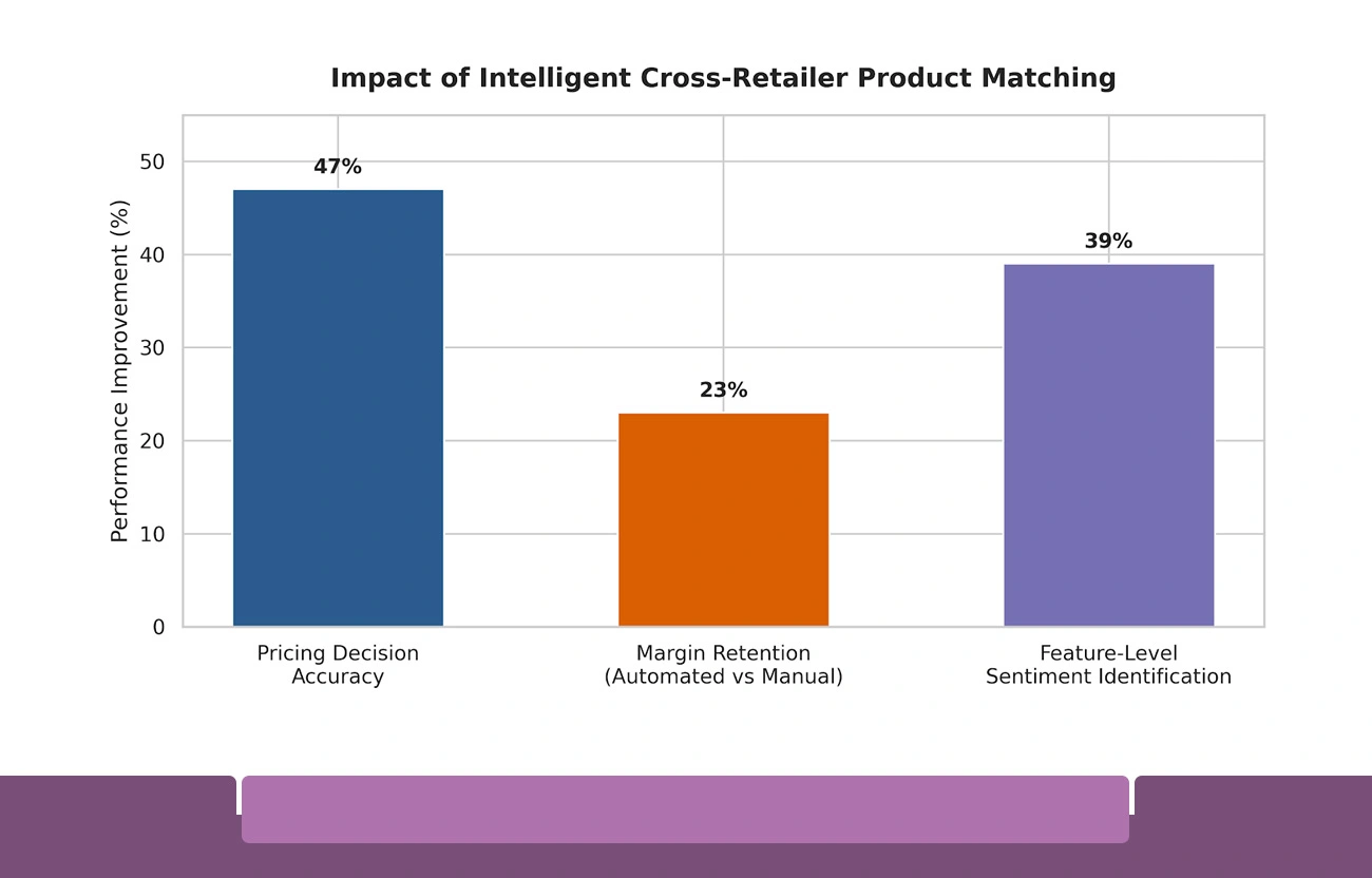 How Intelligent Matching Drives Retail Performance
