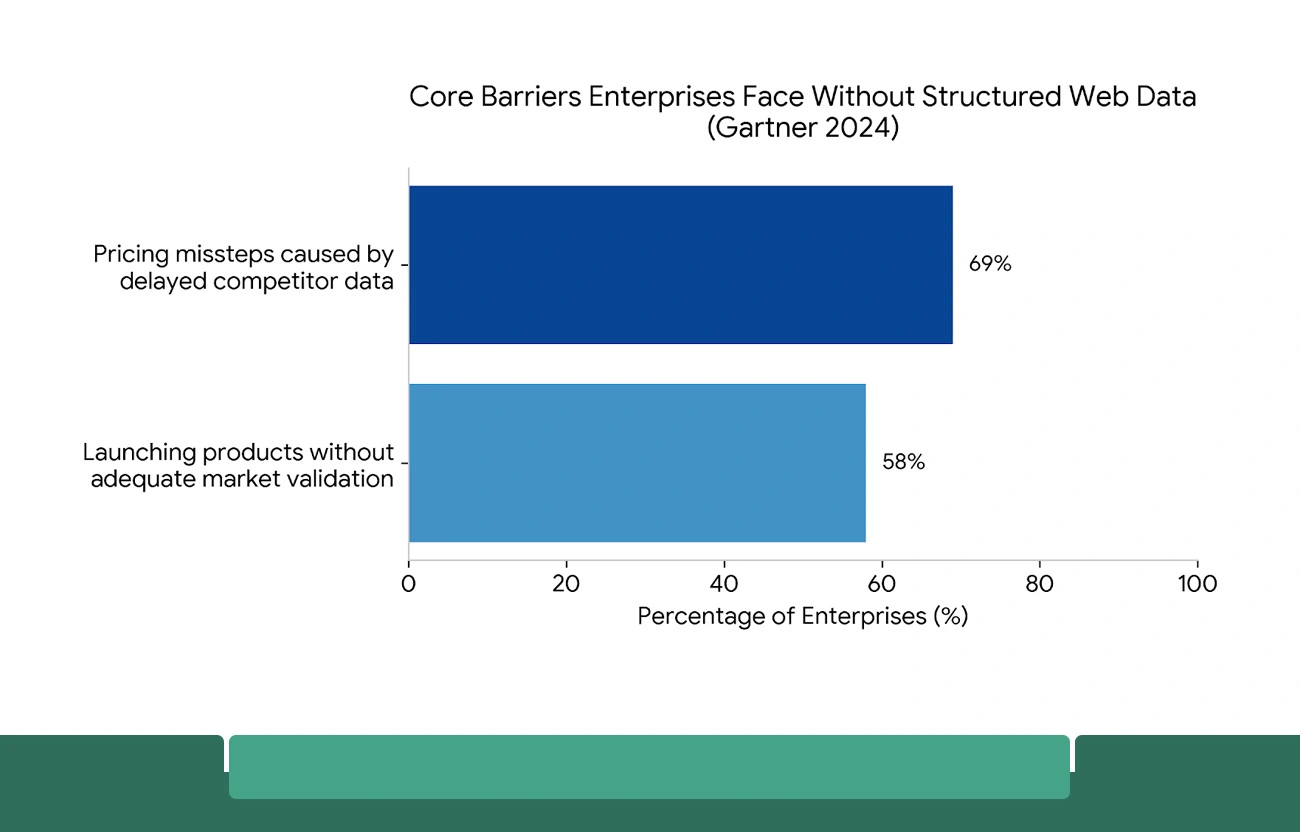 Core Barriers Enterprises Face Without Structured Web Data