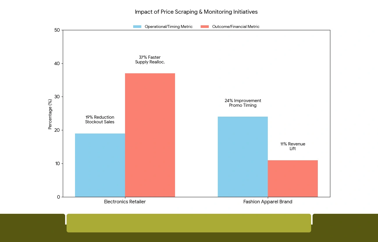 Measurable Outcomes From Real-Time Pricing Intelligence