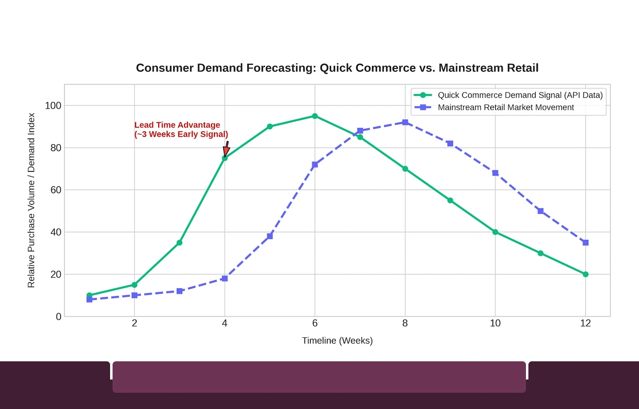 Consumer Behavior Patterns Decoded via Grocery Data APIs