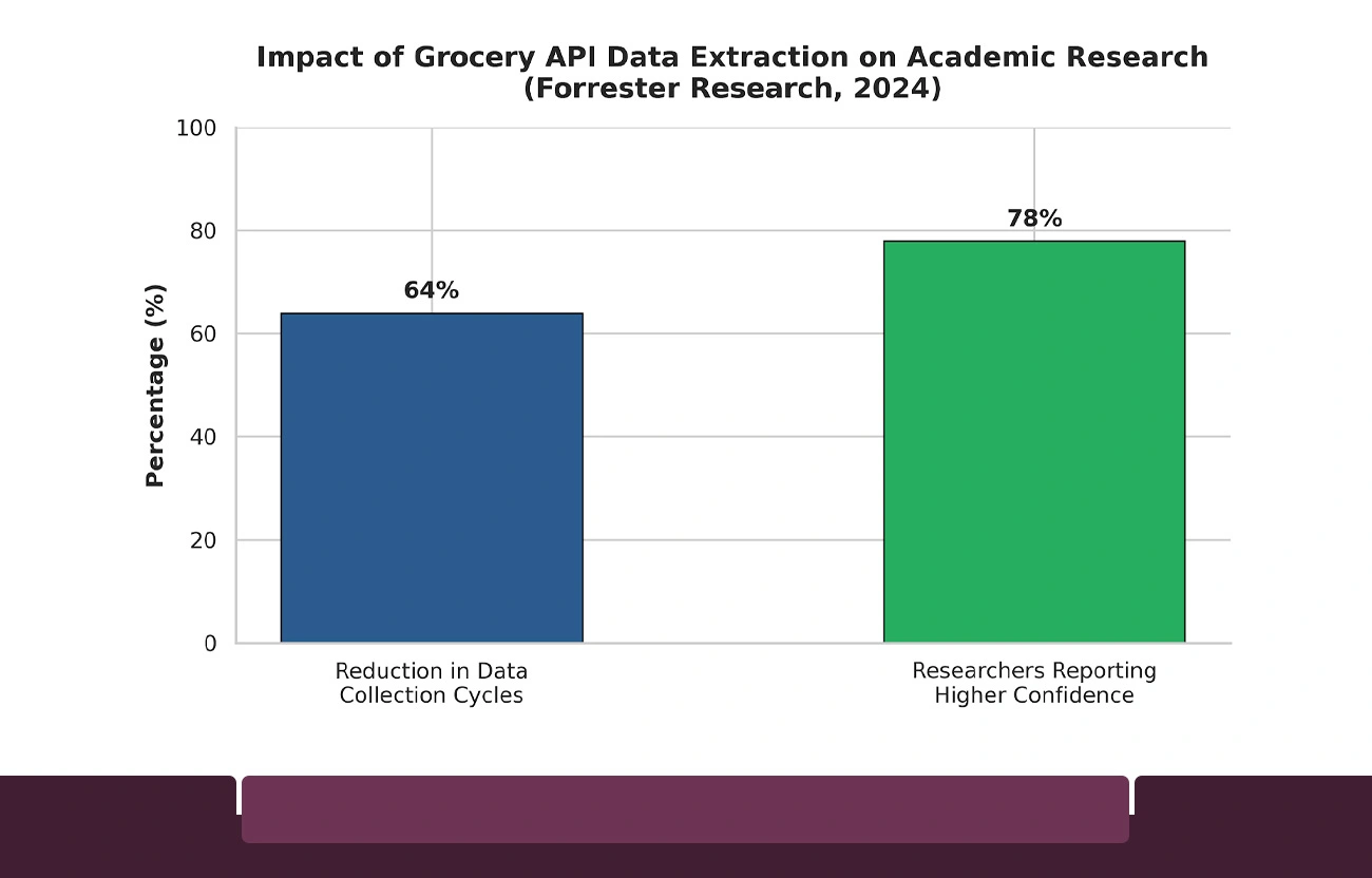 How Grocery APIs Are Reshaping Academic Market Research