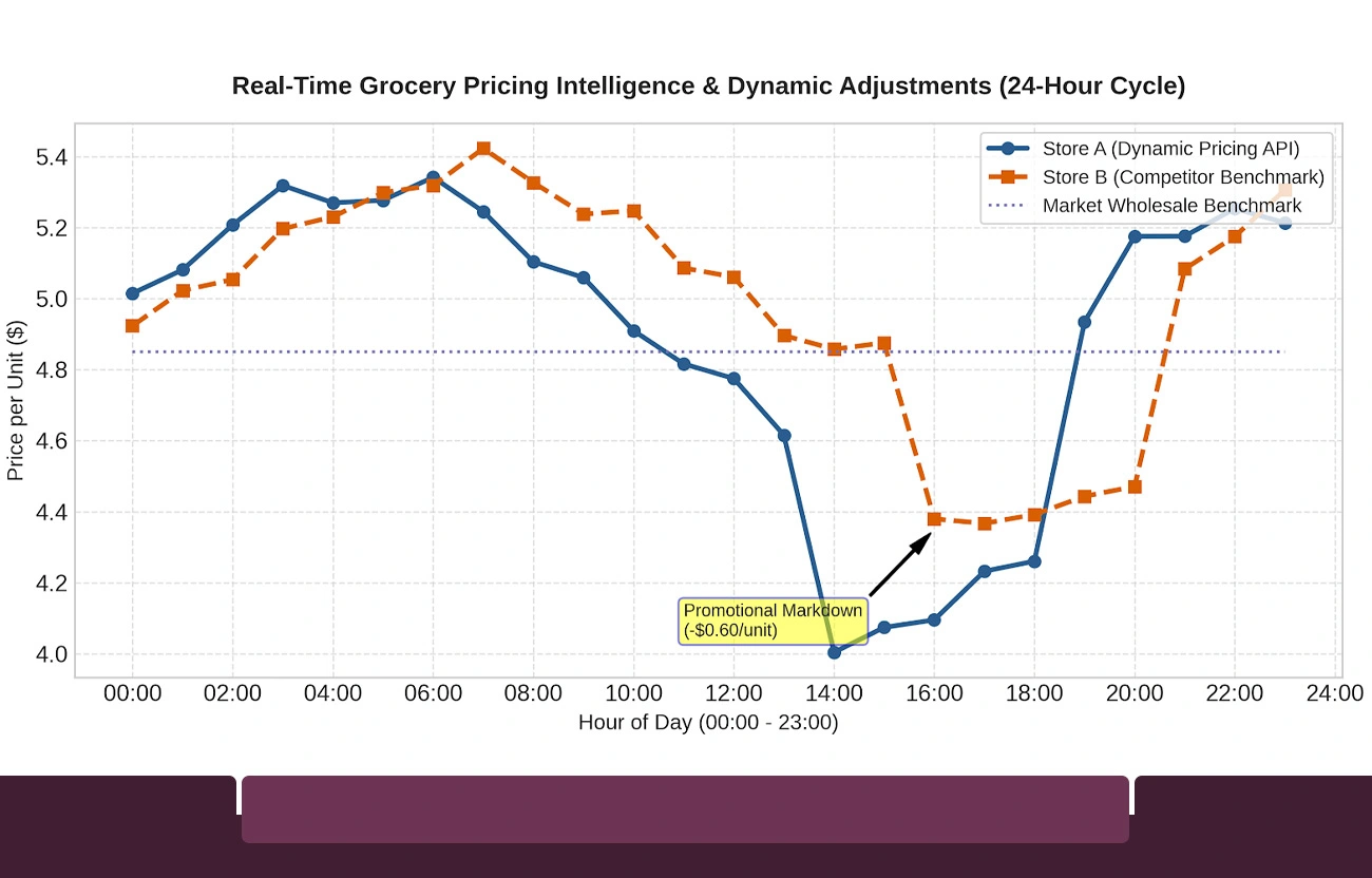 Pricing Intelligence and Competitive Benchmarking Through Grocery APIs