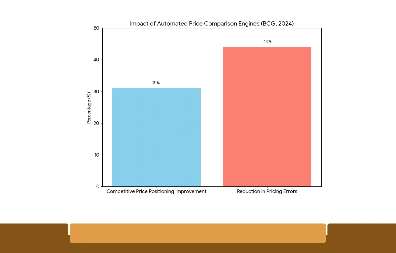 How Automated Price Collection Drives Business Intelligence