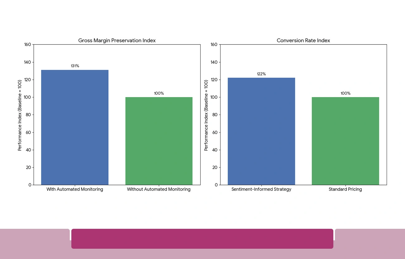How Automated Data Collection Powers Smarter Pricing Decisions