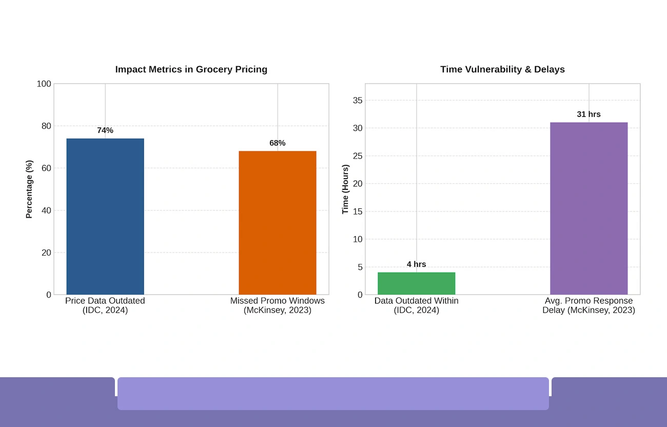 Core Challenges in Grocery Price Intelligence