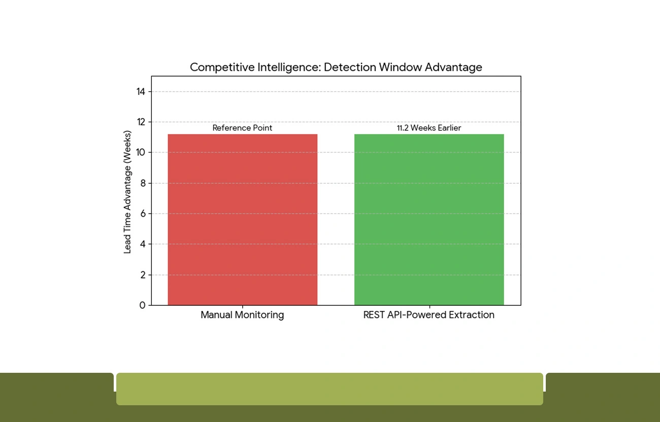 Competitive Intelligence Applications Powered by REST API Extraction