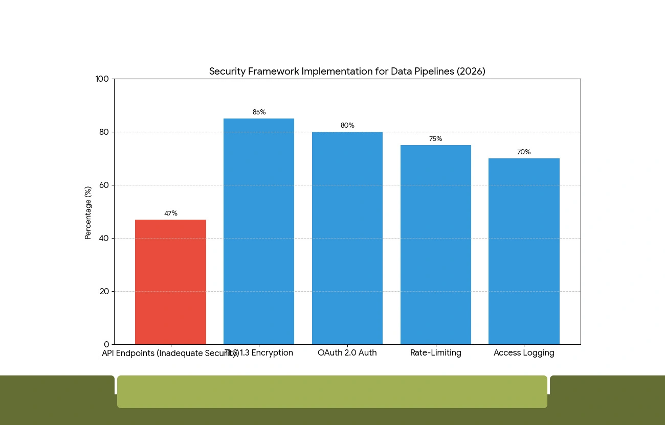 Security Frameworks Protecting Extracted Data in Transit and at Rest