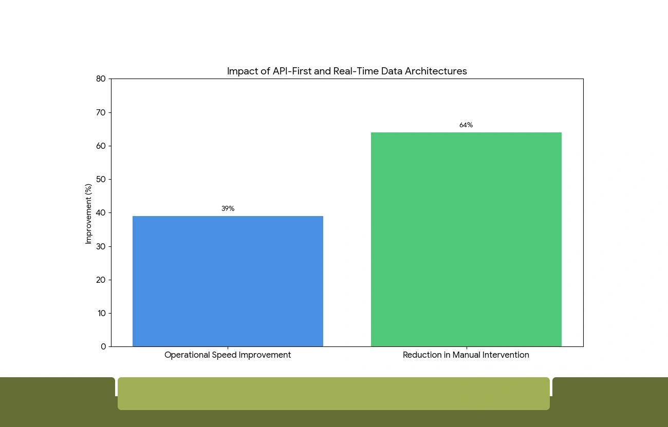 The Operational Shift Toward API-First Data Architectures