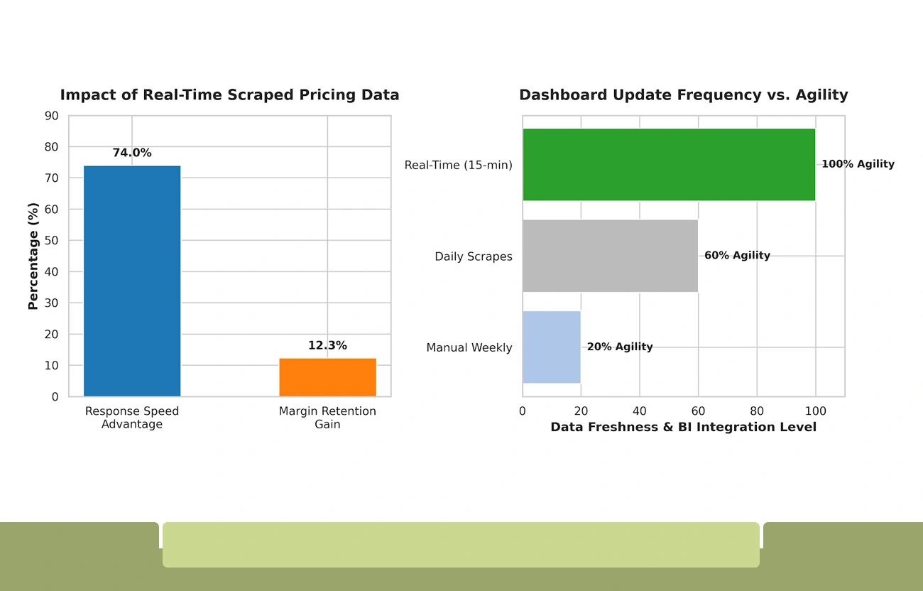 Competitive Pricing and Market Intelligence Through Structured Data