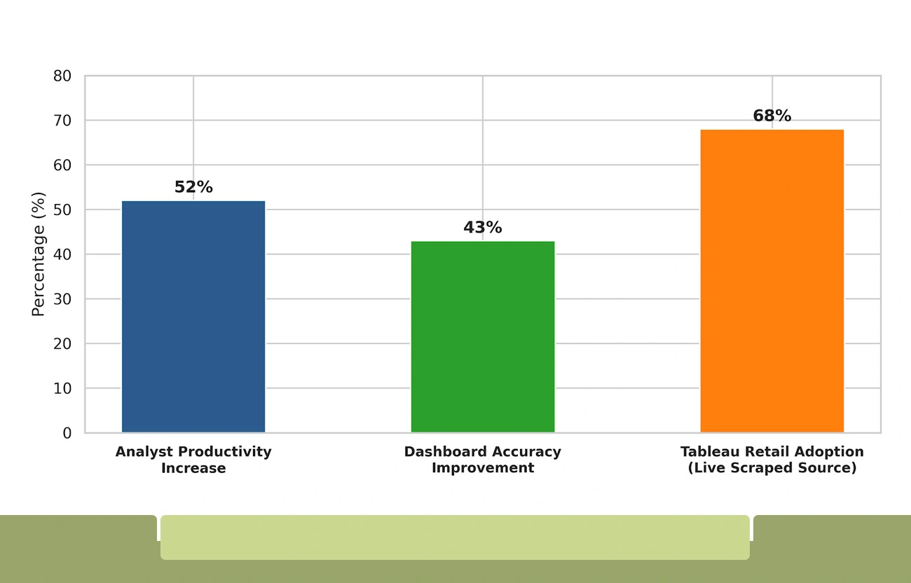 Structured Data Pipelines Driving Measurable BI Outcomes