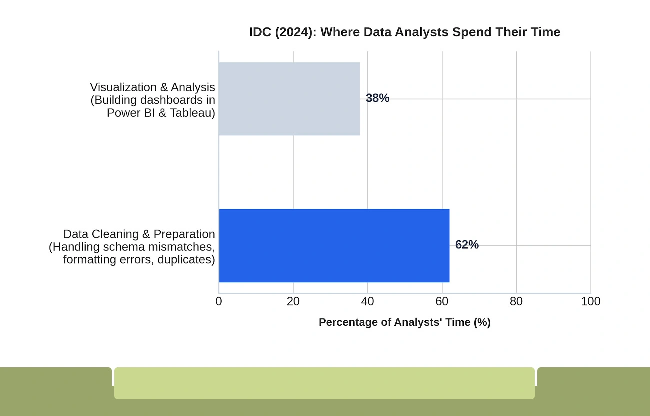Why Raw Scraped Data Alone Cannot Power Business Dashboards