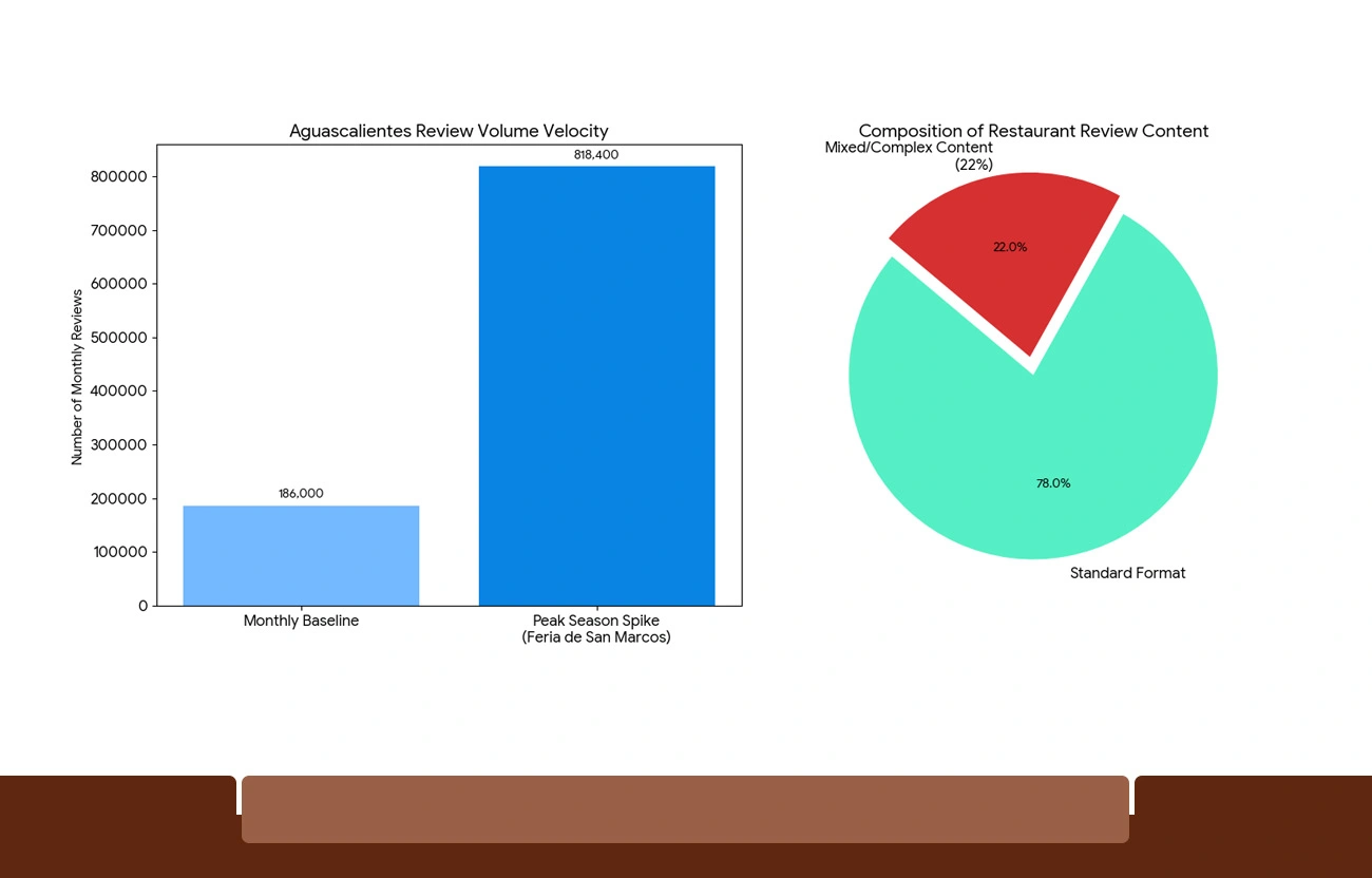 Challenges in Restaurant Data Collection Across Aguascalientes