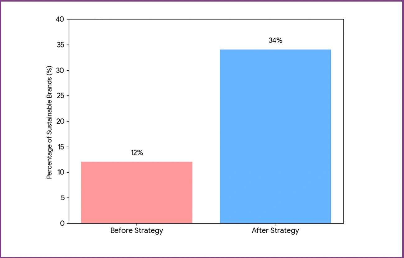 Implementation Success Stories from Regional Retail Markets
