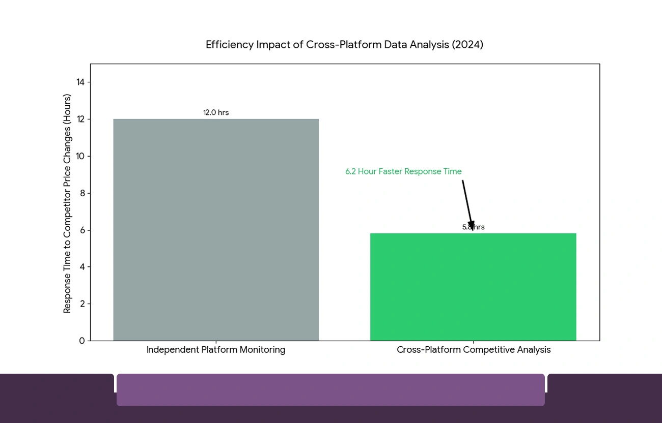 Competitive Benchmarking: Measuring Market Position Across Platforms