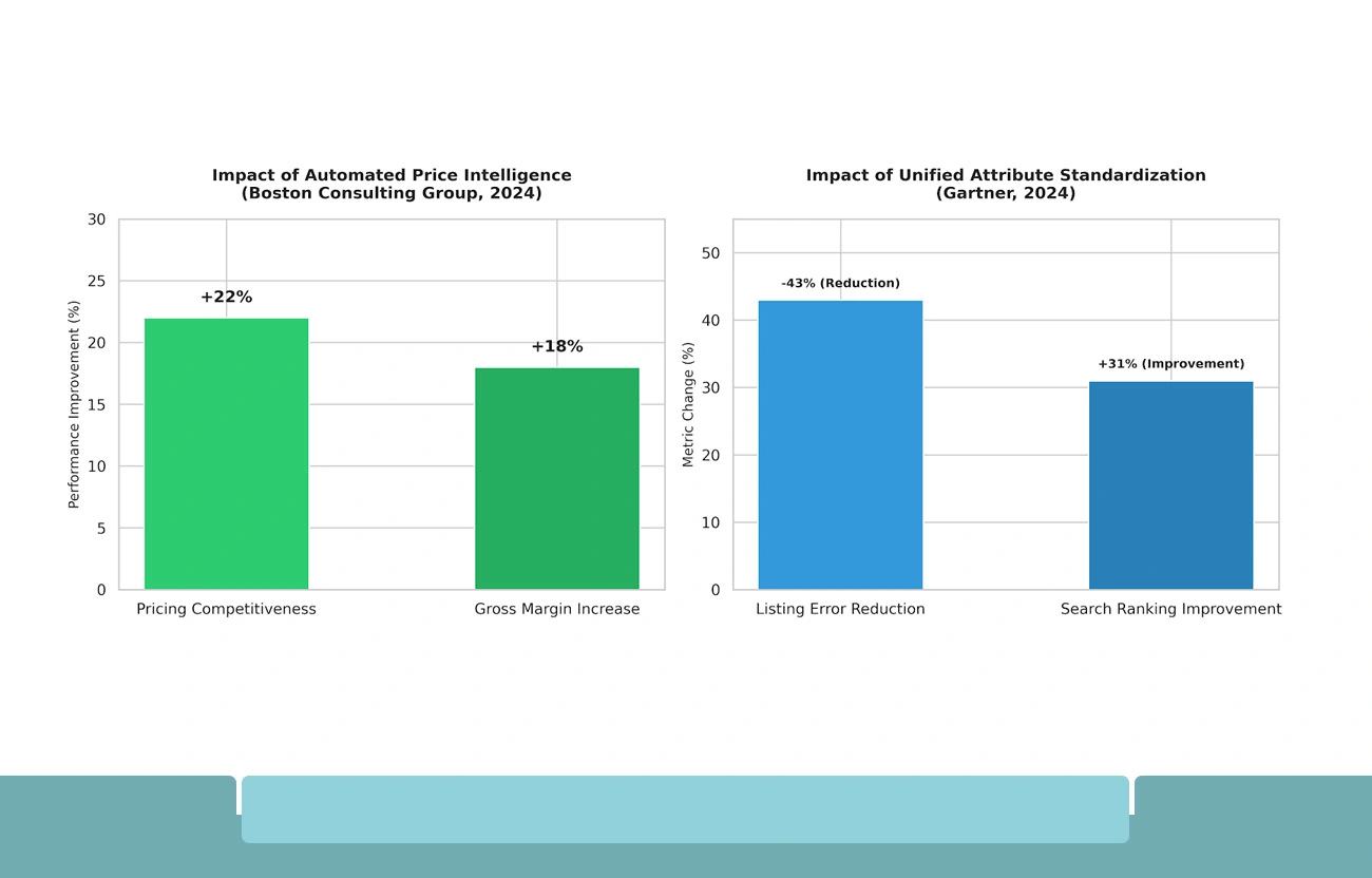 How Unified Catalog Scraping Drives E-Commerce Performance