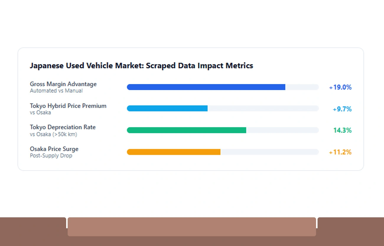 How Scraped Data Strengthens Automotive Market Positioning