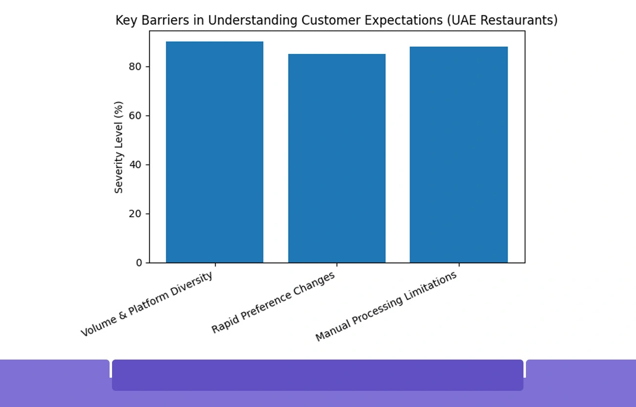 Obstacles in Contemporary Restaurant Performance Assessment