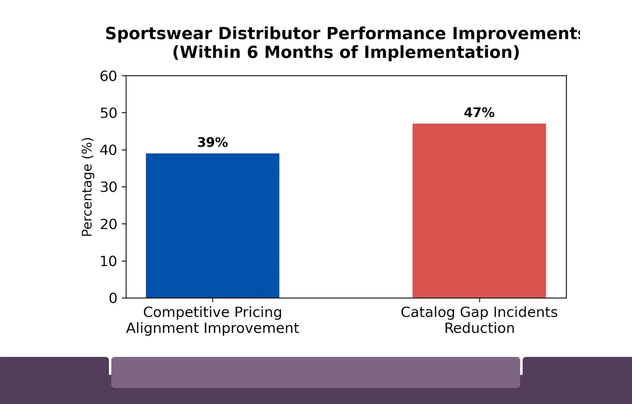 Measurable Outcomes from Adidas Product Data Programs