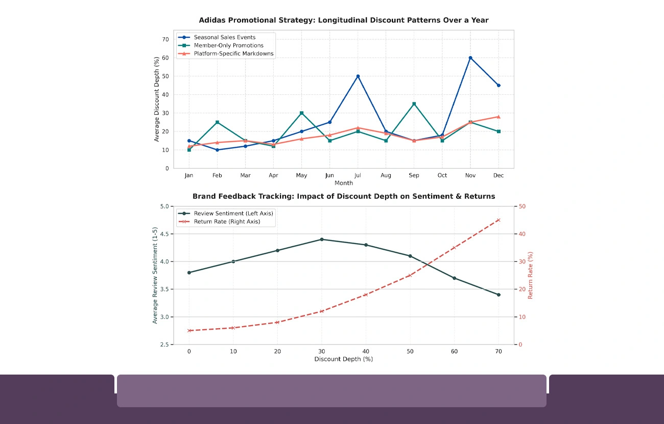 Promotions and Discount Pattern Analysis Across Adidas Platforms