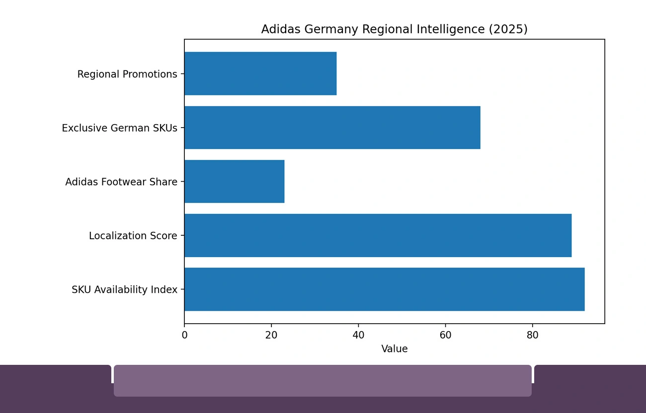Regional Intelligence: Product Availability Adidas SKU Data Extraction in Germany