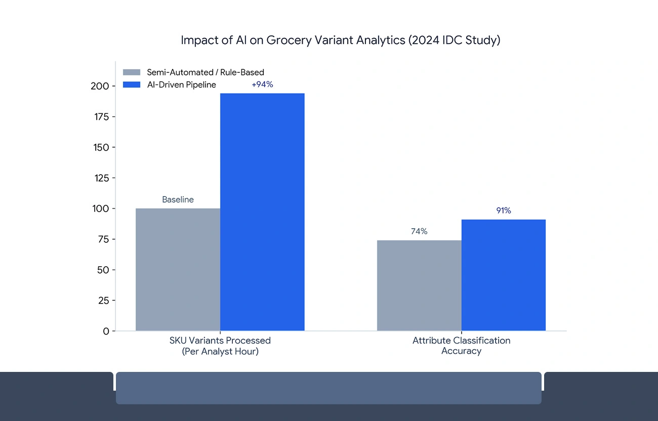 AI-Driven Variant Intelligence for Scalable Grocery Analytics