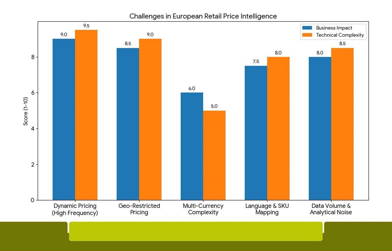 Key Challenges in European Retail Price Intelligence