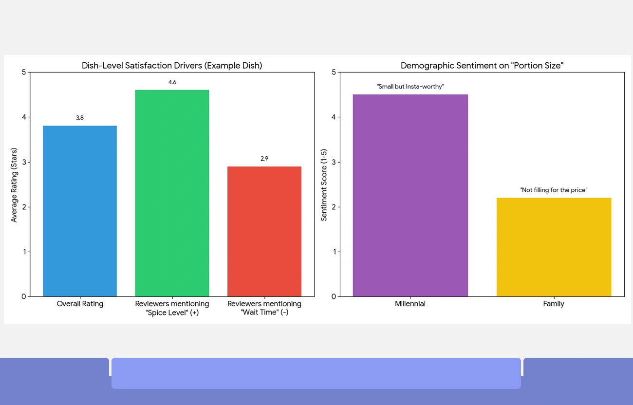 How Review Data Powers Smarter Menu Decisions?